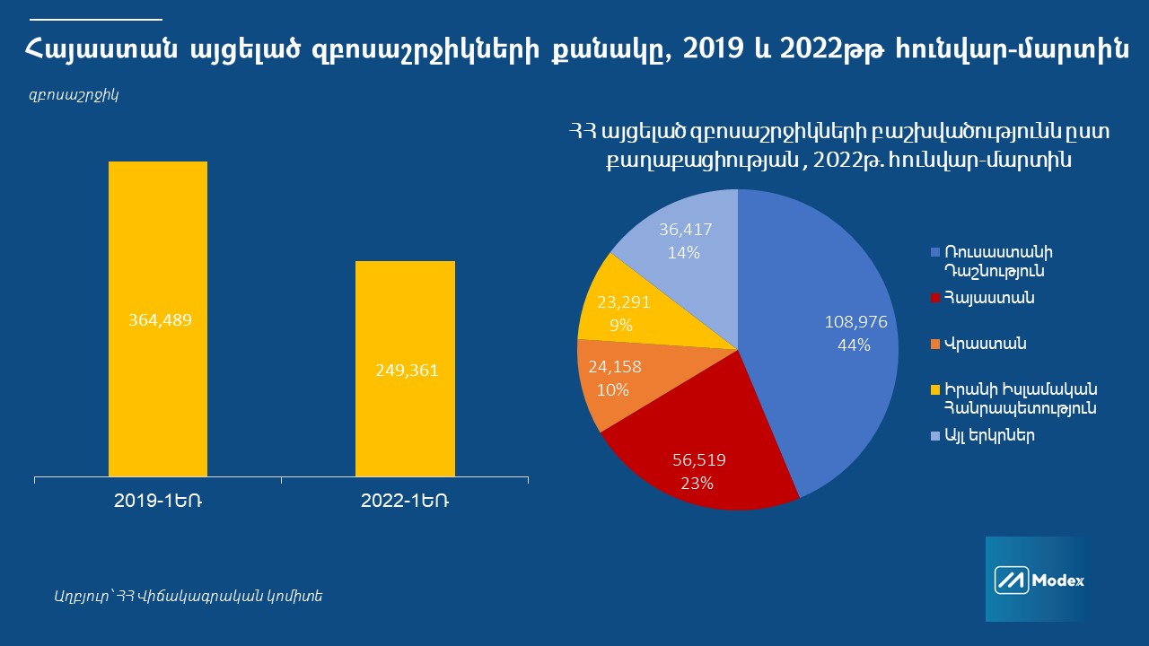 tourism in Armenia 2022