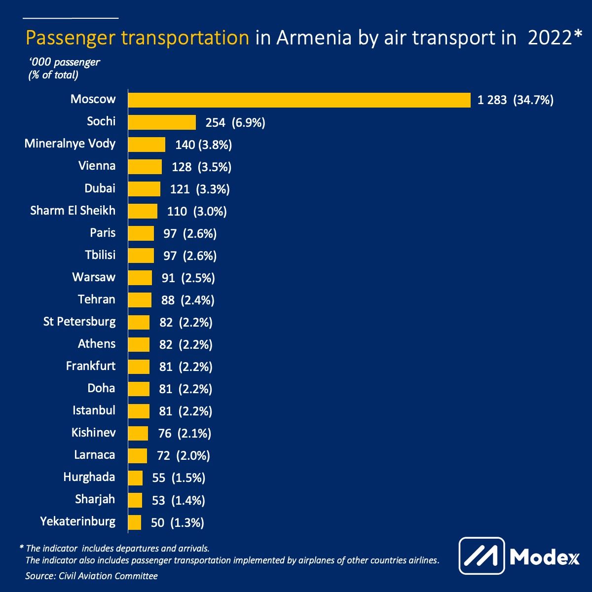 
air passenger transport armenia