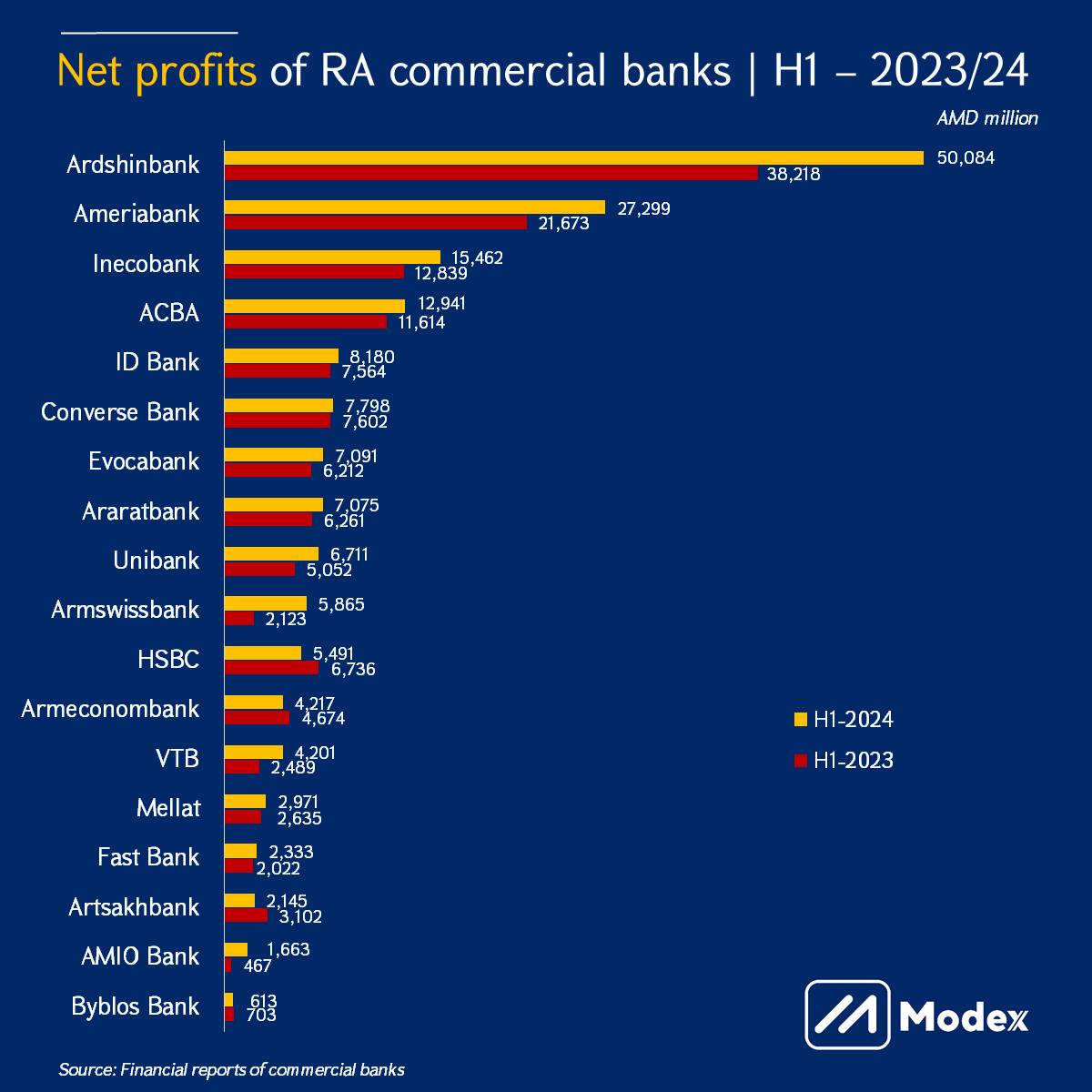 banks net profit